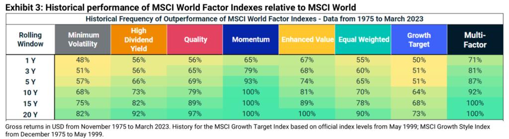 Historical performance of MSCI World Factor Indexes relative to MSCI World