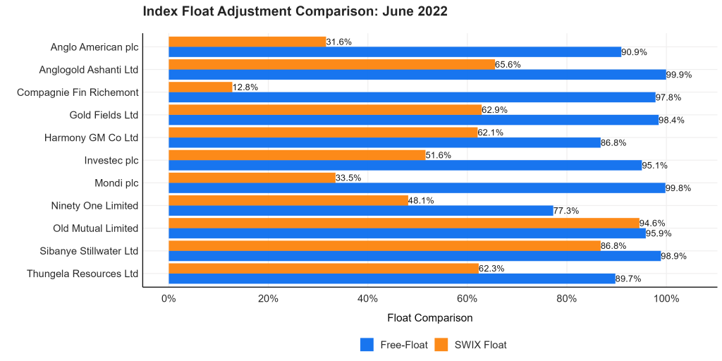 Index Float Adjustment Comparison June 2022