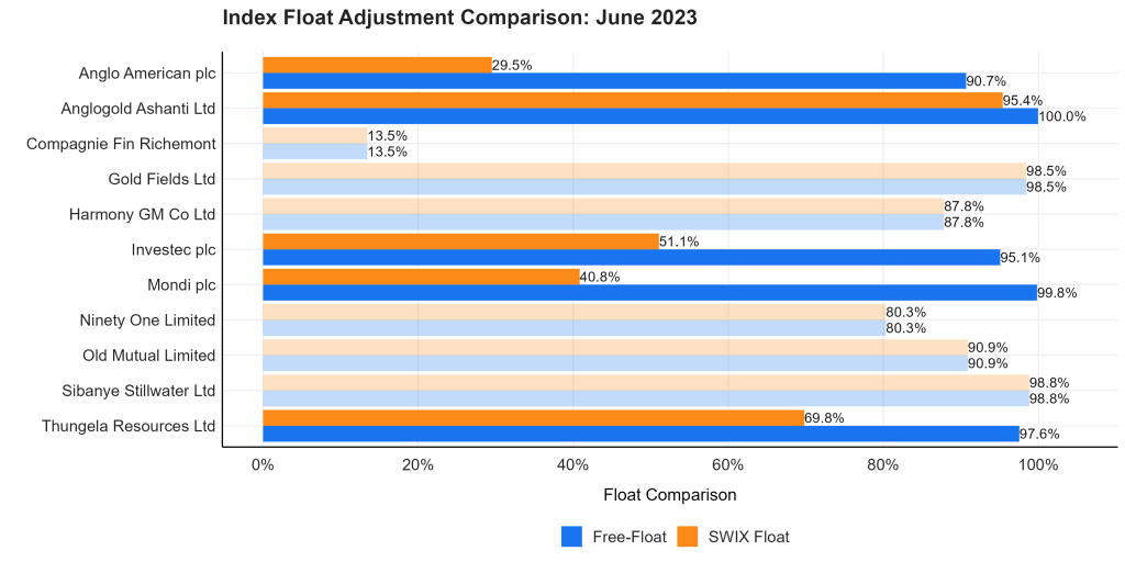 Index Float Adjustment Comparison June 2023