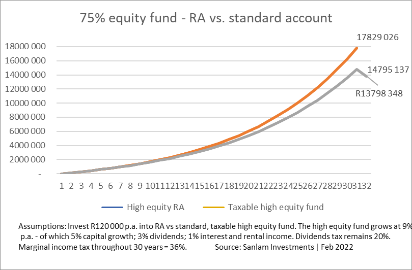 RA vs. standard account