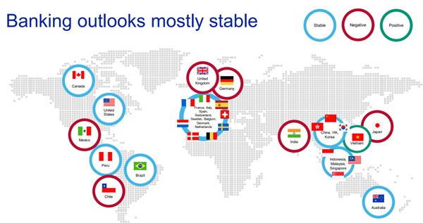 Banking outlooks mostly stable