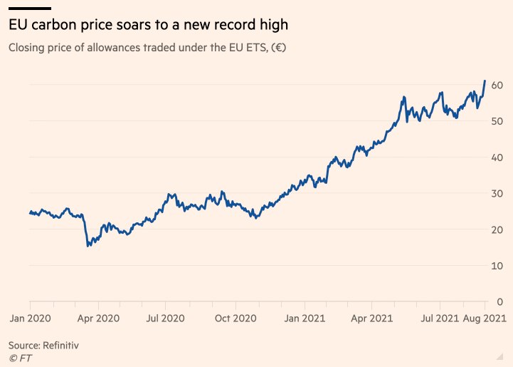 EU carbon price