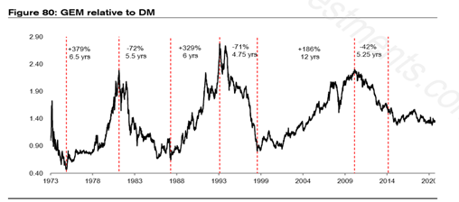 Market cycles