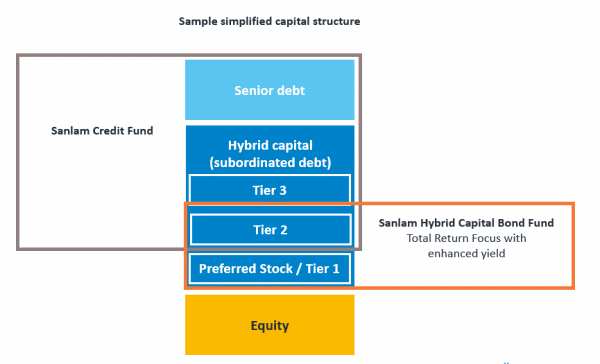 Sample simplified capital stucture