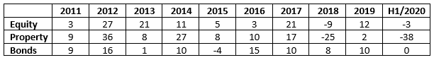 Table 1: SA asset class calendar year total returns (%) – 2011 to 30 June 2020