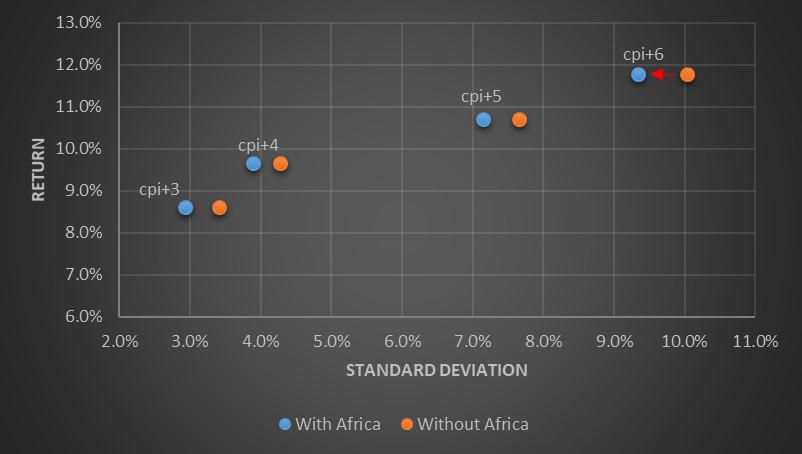 invest into africa