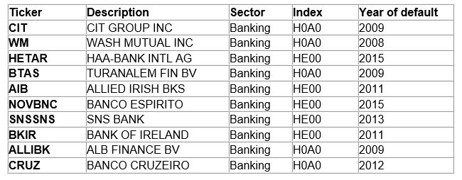 list of the largest bank defaults from 2000 to 2020