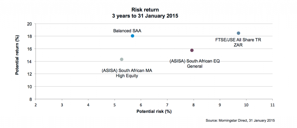 risk-return profile