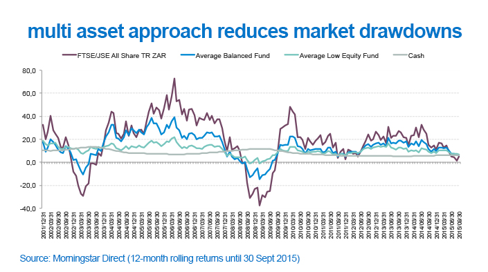 multi asset approach reduces market drawdowns