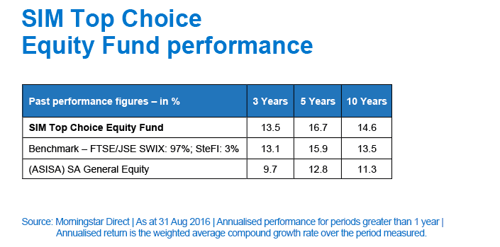 SIM Top Choice Equity Fund performance