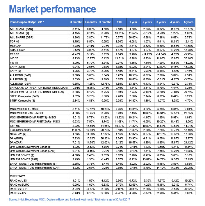 market performance