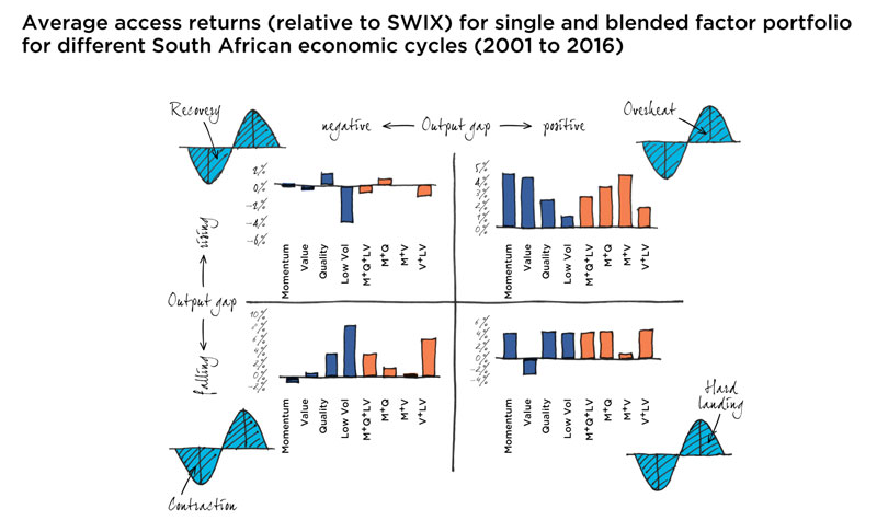 Average access returns