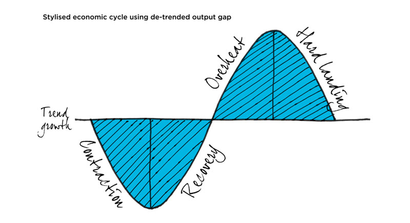 Economic cycle