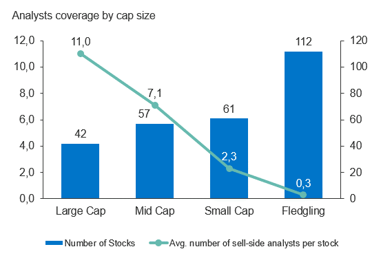 Analyst coverage by cap size