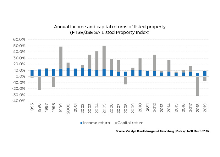 Chart 1 Annual income and capital returns of SA listed property