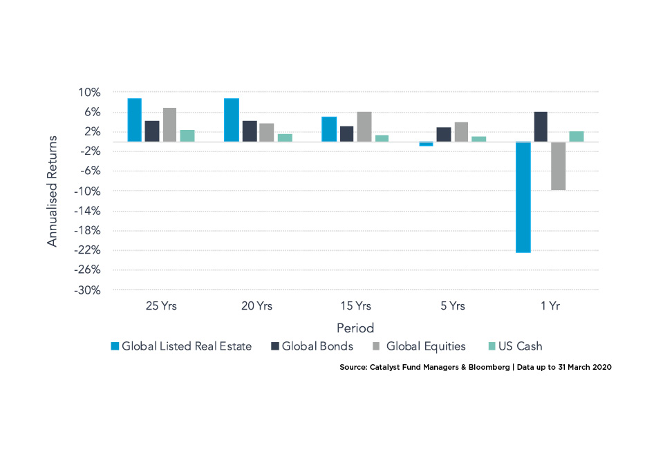 Chart 2 Historical returns of main asset classes over short and long term2