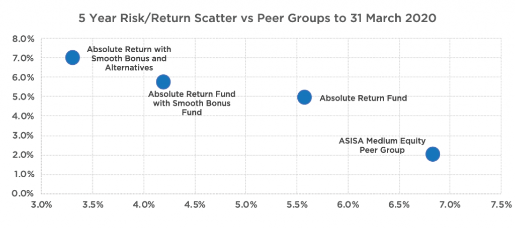 How using all three tools improves the living annuitant’s risk-return experience