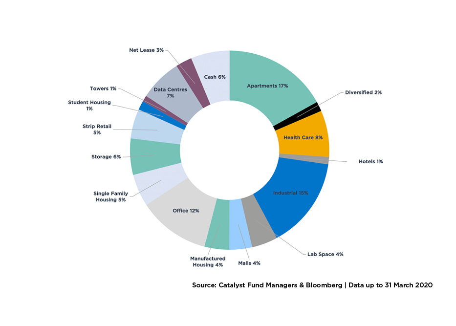 Chart 3 Typical global listed real estate exposure