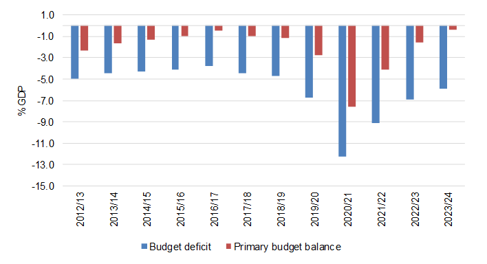 Main budget balances