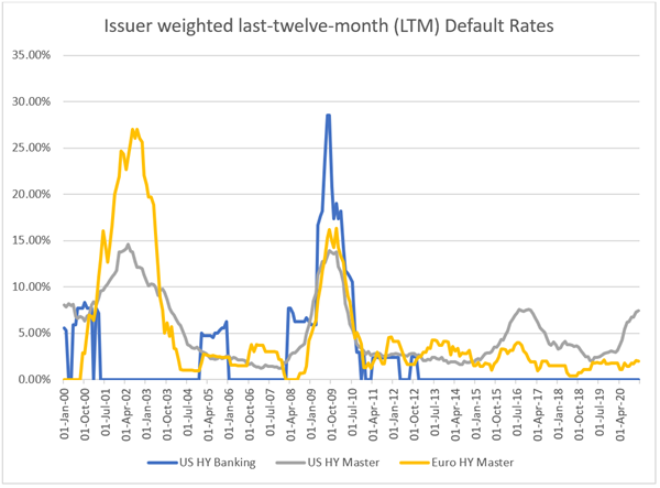 Issuer weighted LTM Default rates
