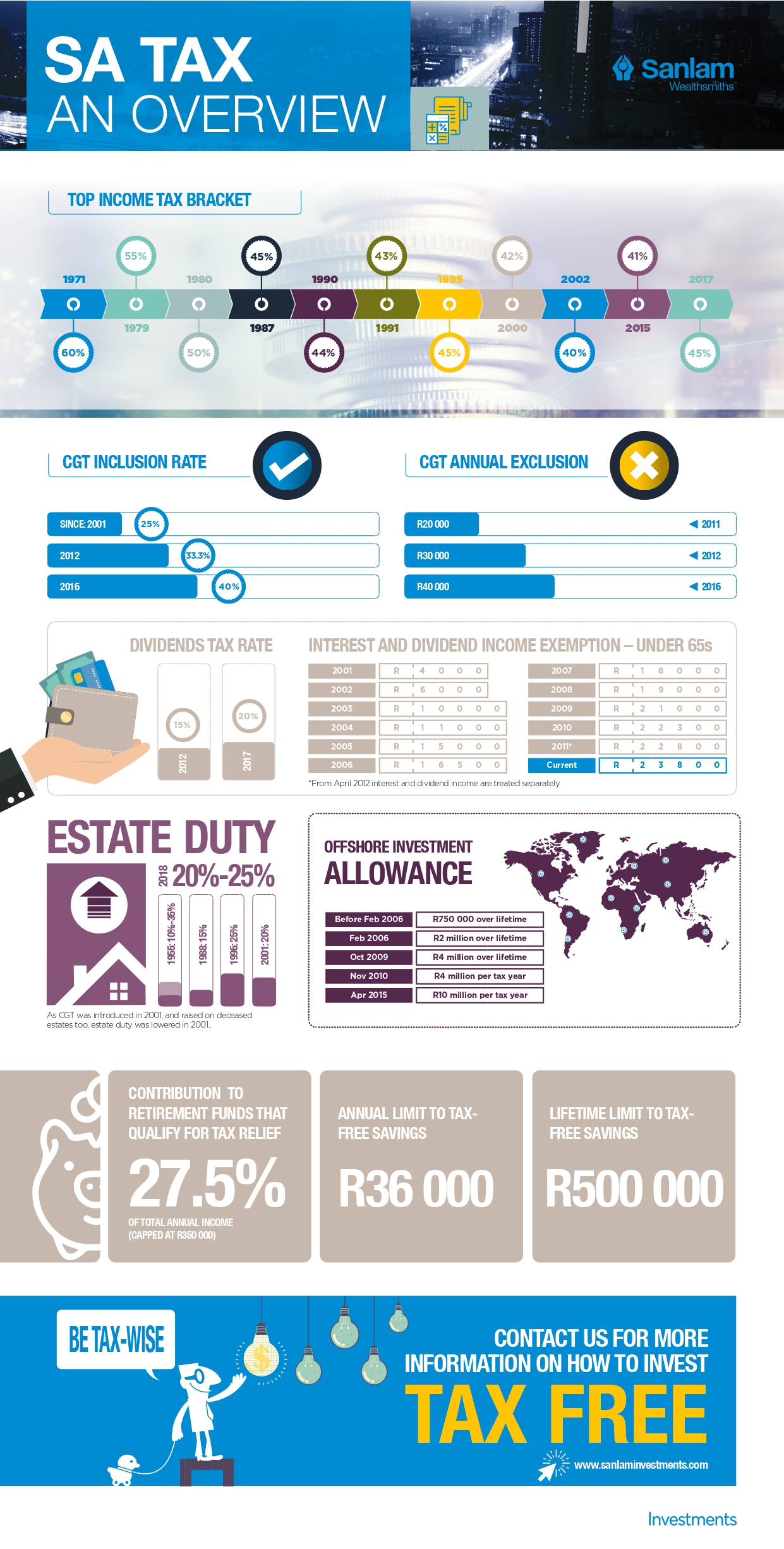 South African Tax Infographic - Sanlam Intelligence - Retail