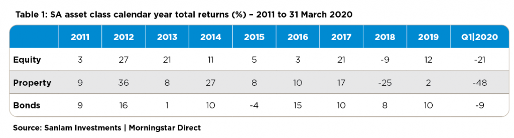 SA asset class calendar year total returns