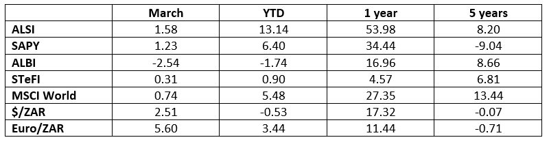 Total returns to 31 March 2021