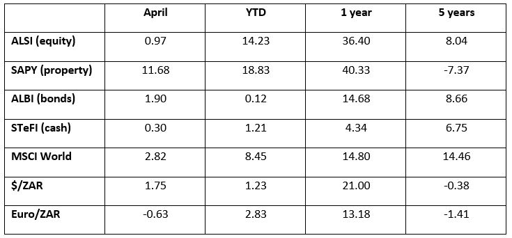 Total returns to 30 April 2021