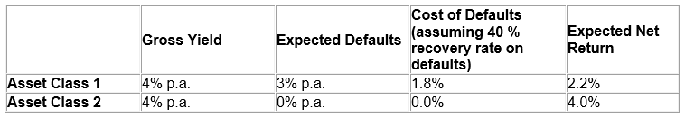 impact of defaults on net returns