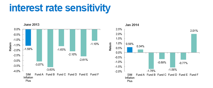 interest rate sensitivity