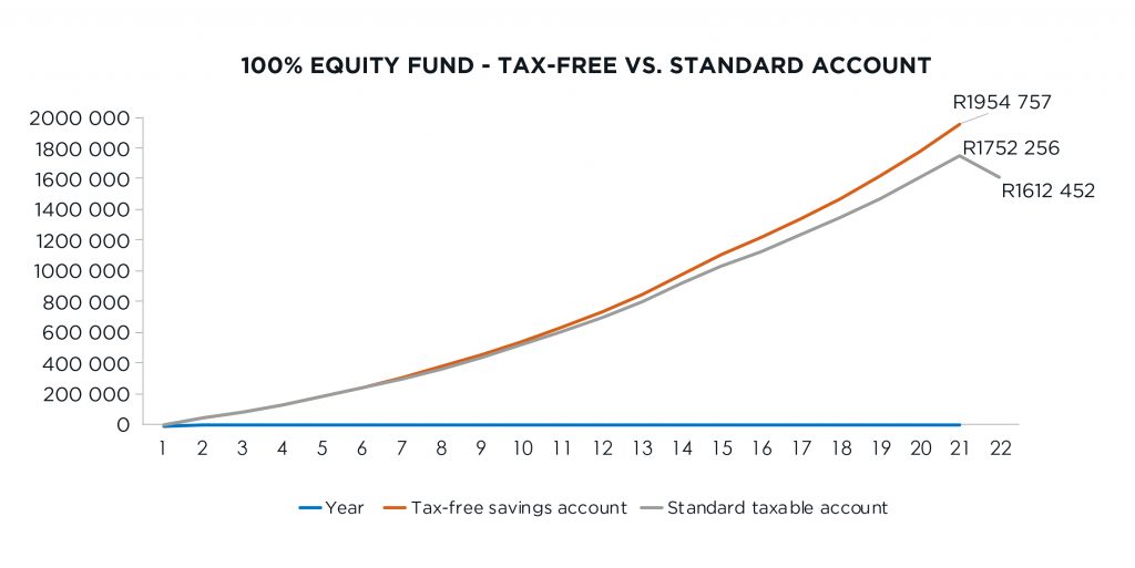 Tax saved by an equity investor in a TFSA